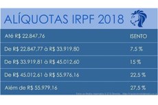 Está obrigado a declarar quem recebeu, no ano passado, rendimentos tributáveis em valores superiores a R$ 28.559,70