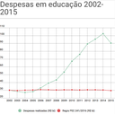 Simulação de despesas em Educação de 2012 a 2015, com e sem a PEC