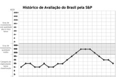 Confira a trajetória do ‘rating’ do país pela Standard & Poor’s