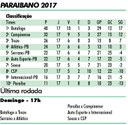 Botafogo, Campinense e Treze já estão garantidos na próxima fase do Campeonato Paraibano