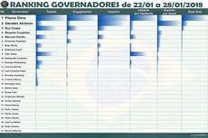 A avaliação é feita pelo grupo espanhol Postanalytics, por meio do perfil Barometro Governos