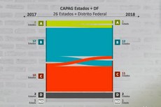 De acordo o Tesouro Nacional, a Paraíba também se destacou entre os Estados que não apresentaram crescimento real de gastos