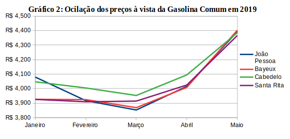 Gráfico em linhas