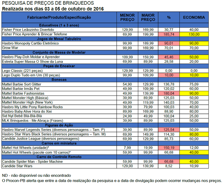 O Procon-PB alerta que entre a data de pesquisa e a data de publicação da matéria podem ocorrer mudanças nos preços dos produtos