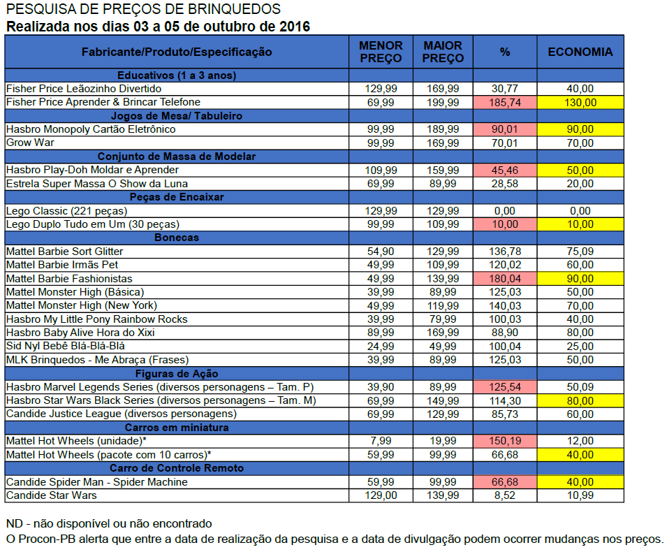 O Procon-PB alerta que entre a data de pesquisa e a data de publicação da matéria podem ocorrer mudanças nos preços dos produtos