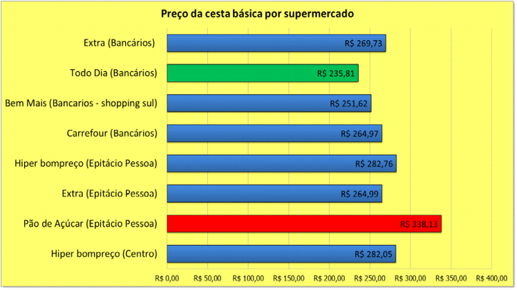 Gráfico Pesquisa Procon em 8 de Setembro de 2016