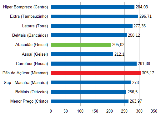 Preços da Cesta Básica em cada estabelecimento