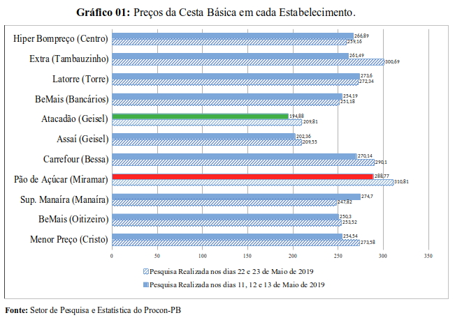 gráfico1 Gráfico 01: Preços da Cesta Básica em cada Estabelecimento.
