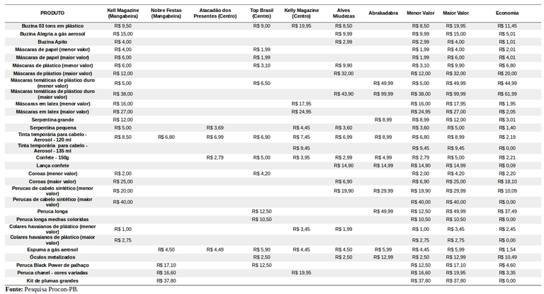 Pesquisa Itens carnaval 2017