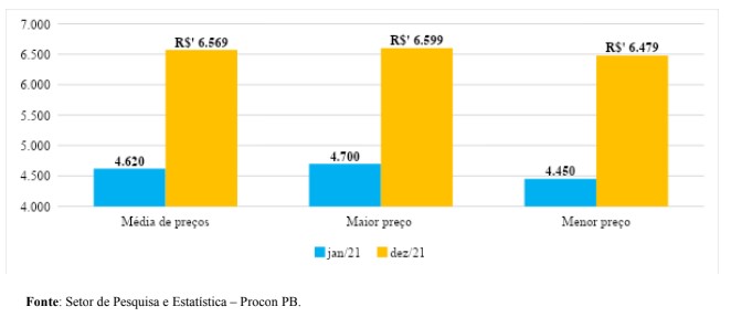 Gráfico 01: preços da gasolina comum