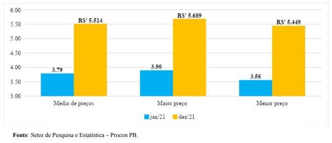 Gráfico 05: preços do diesel S10