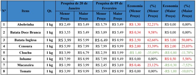 Quadro 2 - Pesquisa de Hotifruti Quadro 2 - Pesquisa de Hotifruti