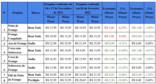 Tabela 2 - Pesquisa de carnes realizada pelo PROCON-PB Tabela 2 - Pesquisa de carnes realizada pelo PROCON-PB
