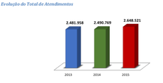 Gráfico extraído do relatório Sindec 2015, criado pela Senacon