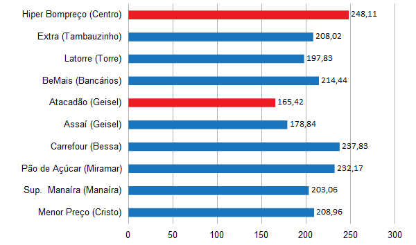 Preços da Cesta Básica em cada Estabelecimento.