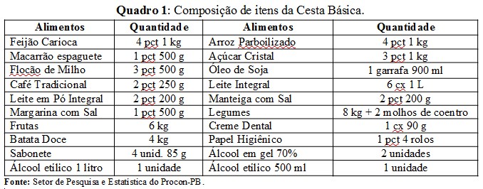 Cesta básica custa em média R$ 289,66 em compra no varejo de João Pessoa-PB, mostra pesquisa do Procon-PB
