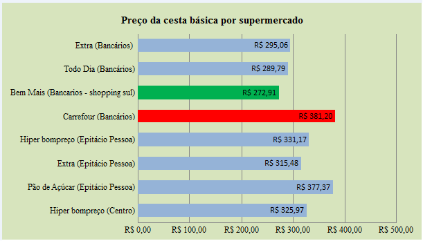 Pesquisa atual cesta básica