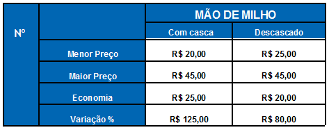 Tabela - Mão de milho