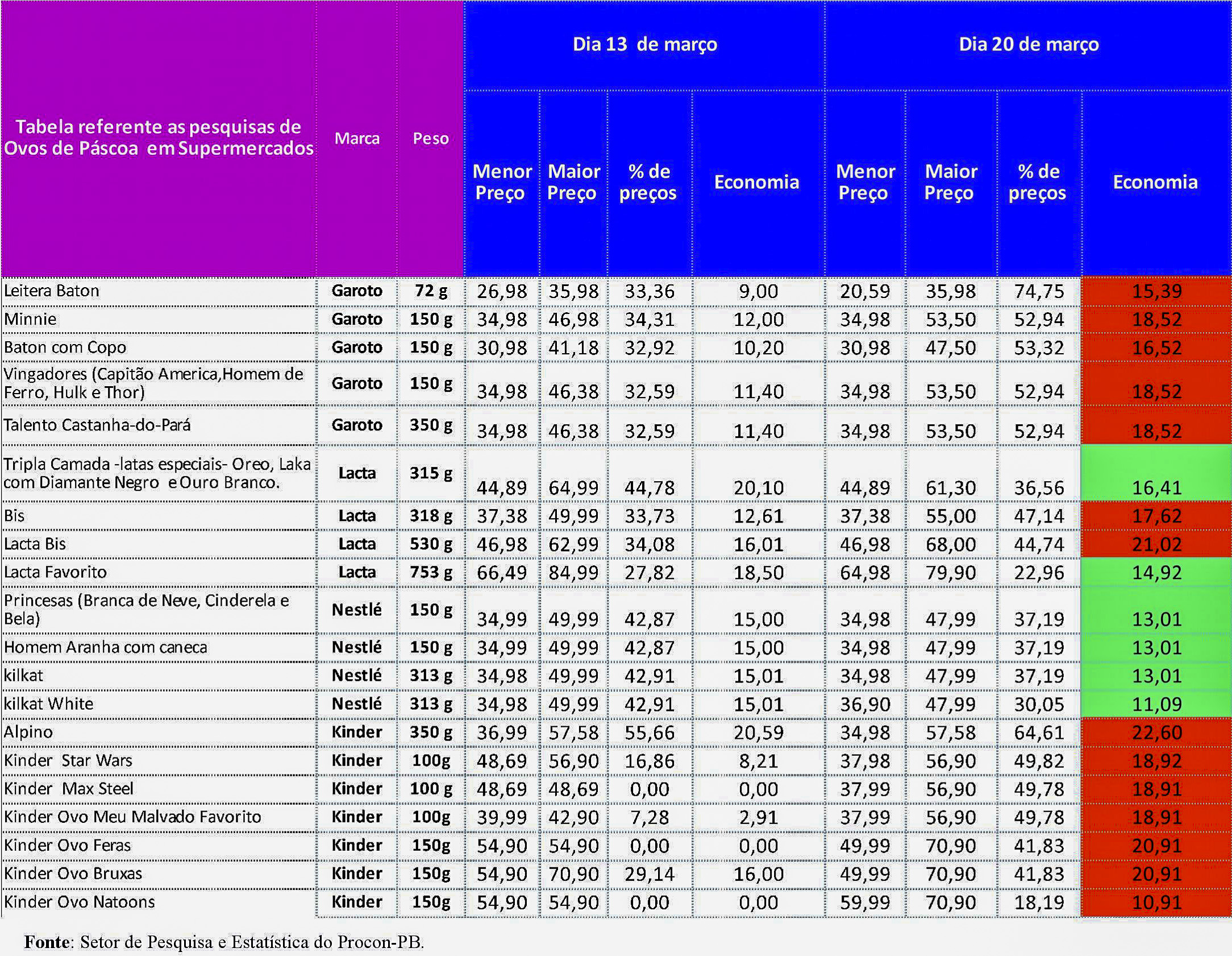 Ovos de Páscoa têm diferenças de até R$ 22,60 entre os supermercados de João Pessoa