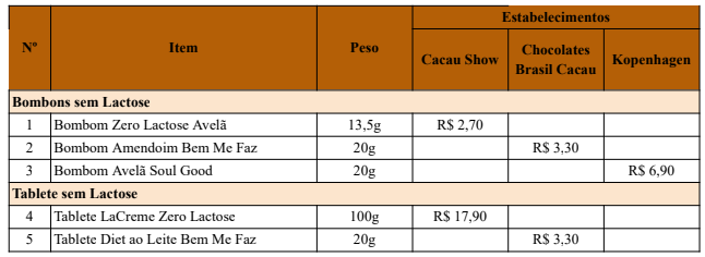 Tabela 01 - Preços sobre chocolates sem lactose em 31 de março de 2022 Tabela 01 - Preços sobre chocolates sem lactose em 31 de março de 2022