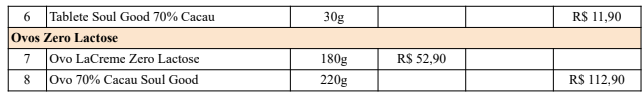Tabela 01 - Preços sobre chocolates sem lactose em 31 de março de 2022
