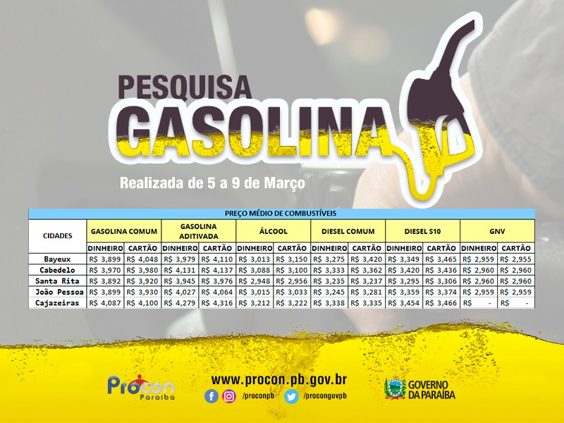 Preço da gasolina comum custa até R$ 4,149 em pagamentos via cartão, em João Pessoa
