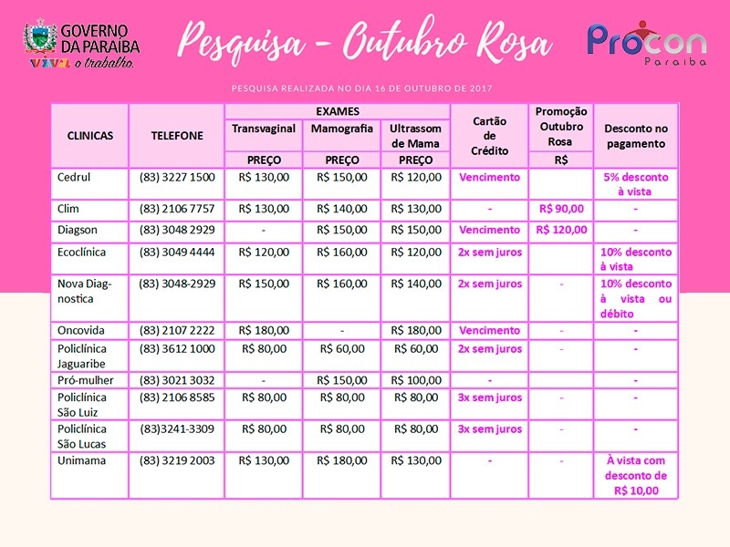 Preço de exames preventivos do câncer de mama diferem 200% entre clínicas e policlínicas de João Pessoa