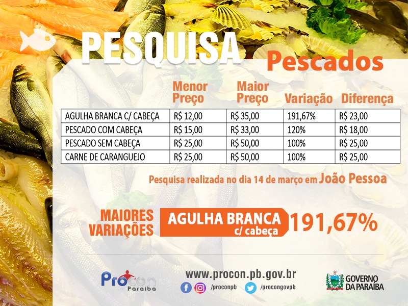 Preço do quilo de peixes variam até 191,67% em mercados públicos de João Pessoa
