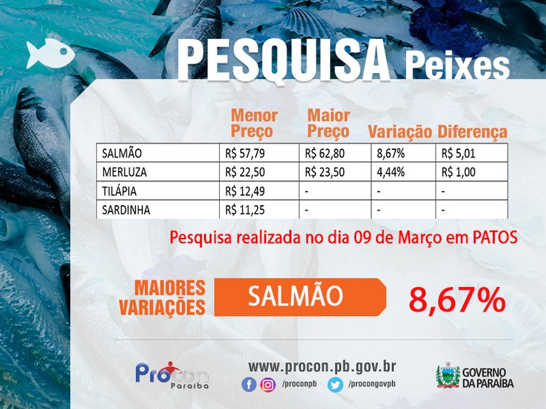 Preços de peixes em Patos varia 8,67%