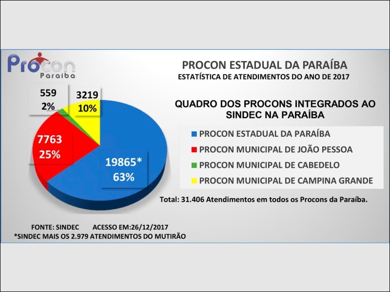 Quadro dos Procons integrados ao SINDEC na Paraíba