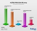 PROCON-PB DIVULGA BALANÇO DAS AÇÕES DE 2019 E ATINGE RECORDE COM MAIS DE 85 MIL ATENDIMENTOS