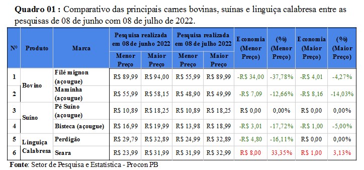 Quadro 01 - Comparativo das carnes Quadro 01 - Comparativo das carnes