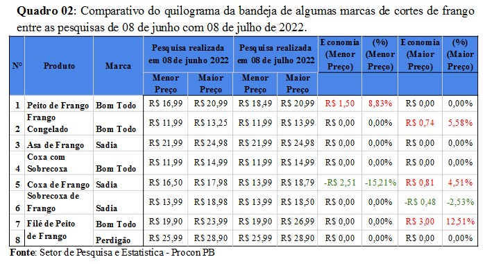 Quadro 02 - Comparativo do quilograma das bandejas Quadro 02 - Comparativo do quilograma das bandejas