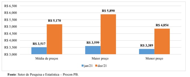 Gráfico 03: preços do etanol