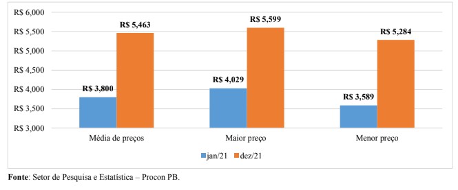 Gráfico 04: preços do Diesel S10