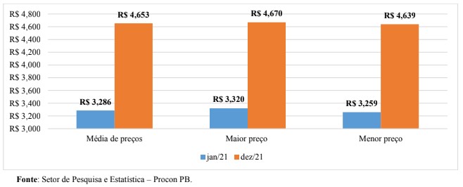 Gráfico 05: preços do GNV Gráfico 05: preços do GNV