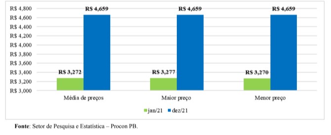 Grafico 05: preços do GNV