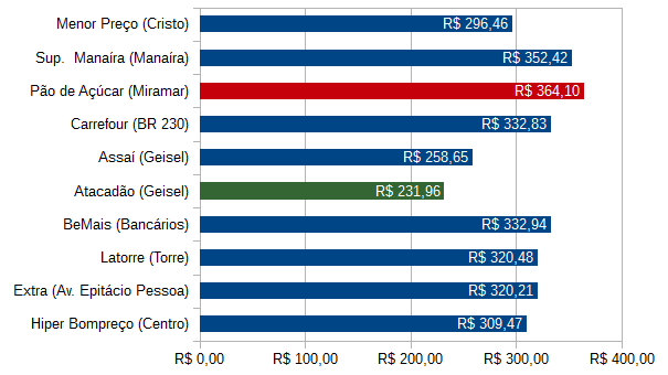 Gráfico mostra Preços da Cesta Básica, em cada Estabelecimento