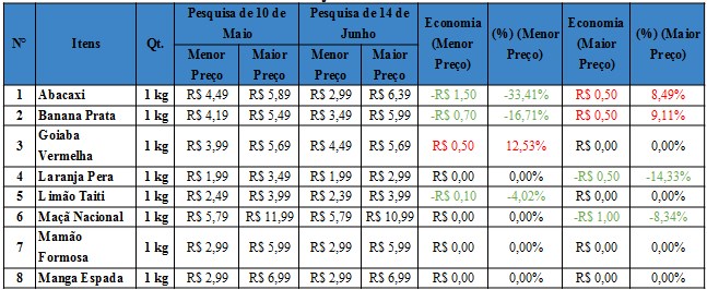 Quadro 1 - Diferença de preços de algumas frutas entre as pesquisas de 10 de maio com a de 14 de junho de 2022 Quadro 1 - Diferença de preços de algumas frutas entre as pesquisas de 10 de maio com a de 14 de junho de 2022