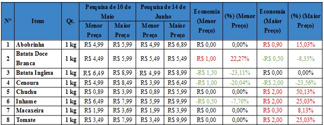 Quadro 2 - Diferença de preços de alguns legumes e verduras entre as pesquisas de 10 de maio com a de 14 de junho de 2022 Quadro 2 - Diferença de preços de alguns legumes e verduras entre as pesquisas de 10 de maio com a de 14 de junho de 2022