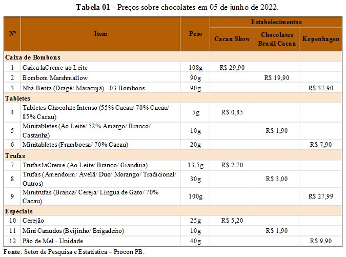 PROCON-PB REALIZA PESQUISA INFORMATIVA DE PREÇOS DOS CHOCOLATES EM JOÃO PESSOA-PB