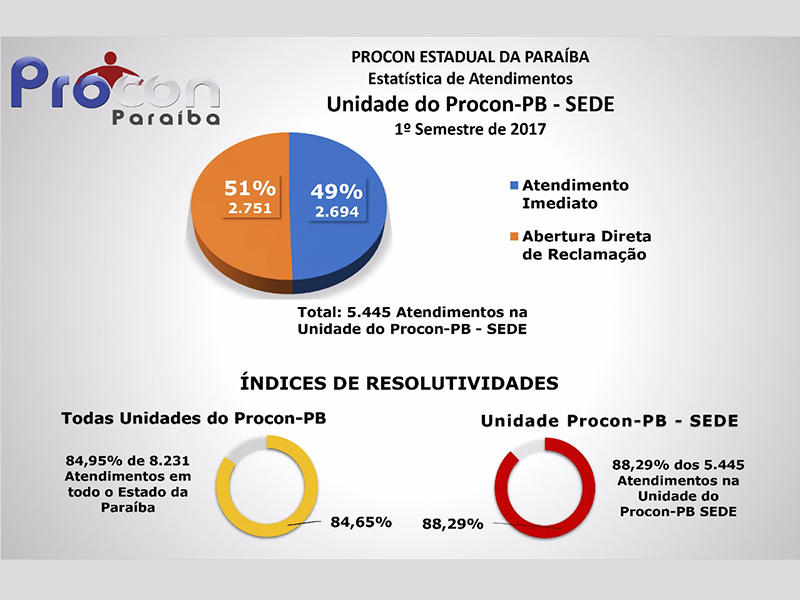 Atendimentos Semestrais - 2017.1 Procon PB