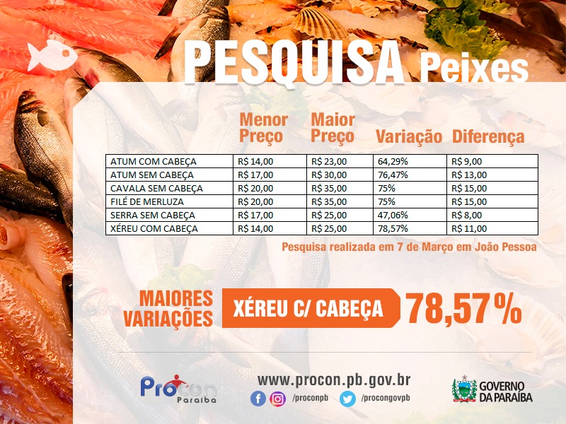 Quilo de frutos do mar diferem até R$ 30 e quilo de peixes diferem até R$ 15 em JP