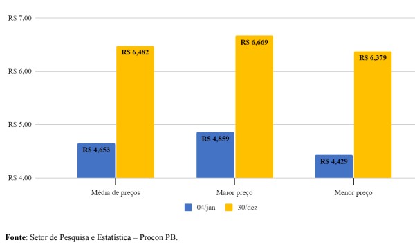Gráfico 01: preços da gasolina comum