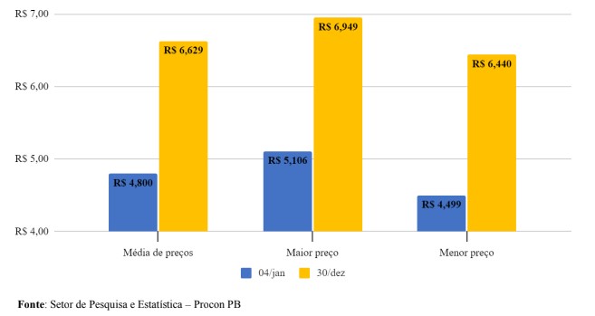 Gráfico 02: preços da gasolina aditivada