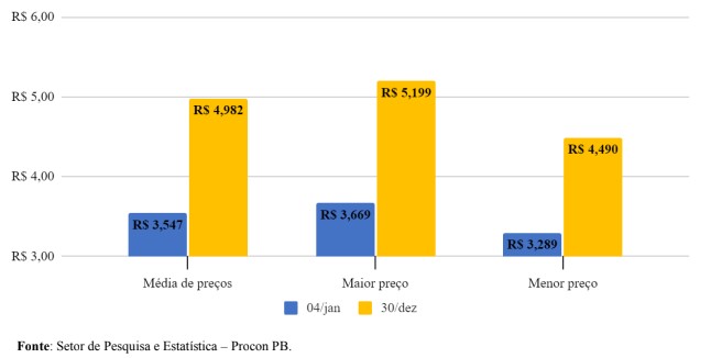 Gráfico 03: preços do etanol