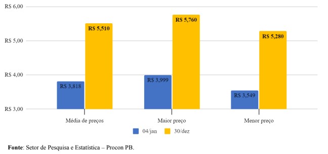 Gráfico 05: preços do diesel S10